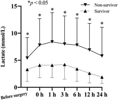 Construction of a lactate-related prognostic signature for predicting prognosis after surgical repair for acute type a aortic dissection
